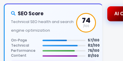 SEO Score breakdown